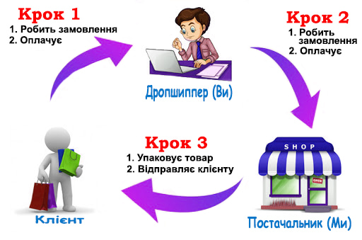 що таке дропшипінг-4